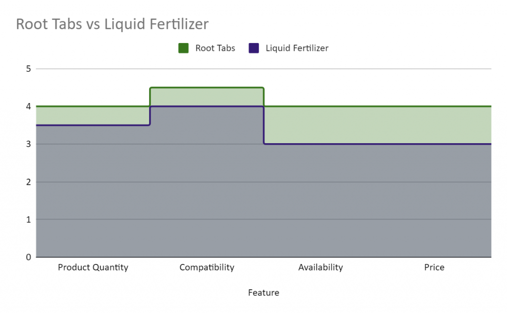 Root-Tabs-vs-Liquid-Fertilizer-Grab-The-Best-One